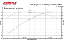 D6F3D098-75CE-88C7-ED63-5307FE4F6800 Corsa Carbon Fiber Open Element Camaro ZL1 6.2 V8 '17-22 - Image 1